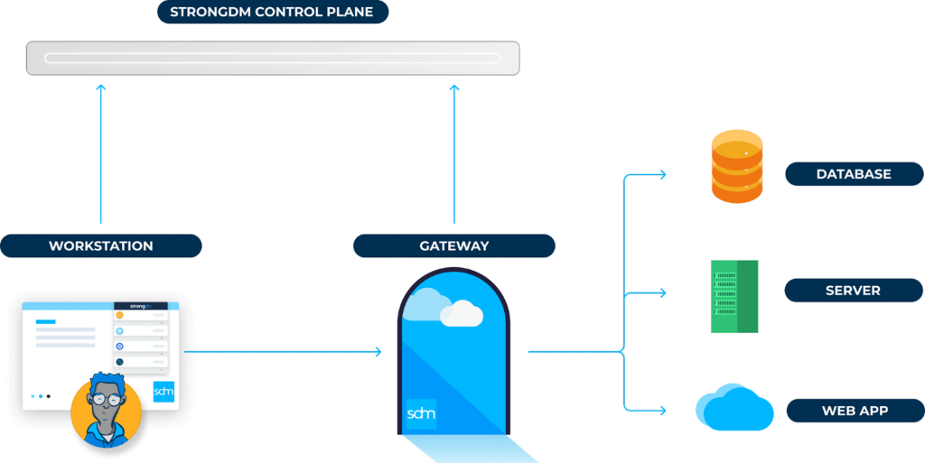 Privileged access management architecture